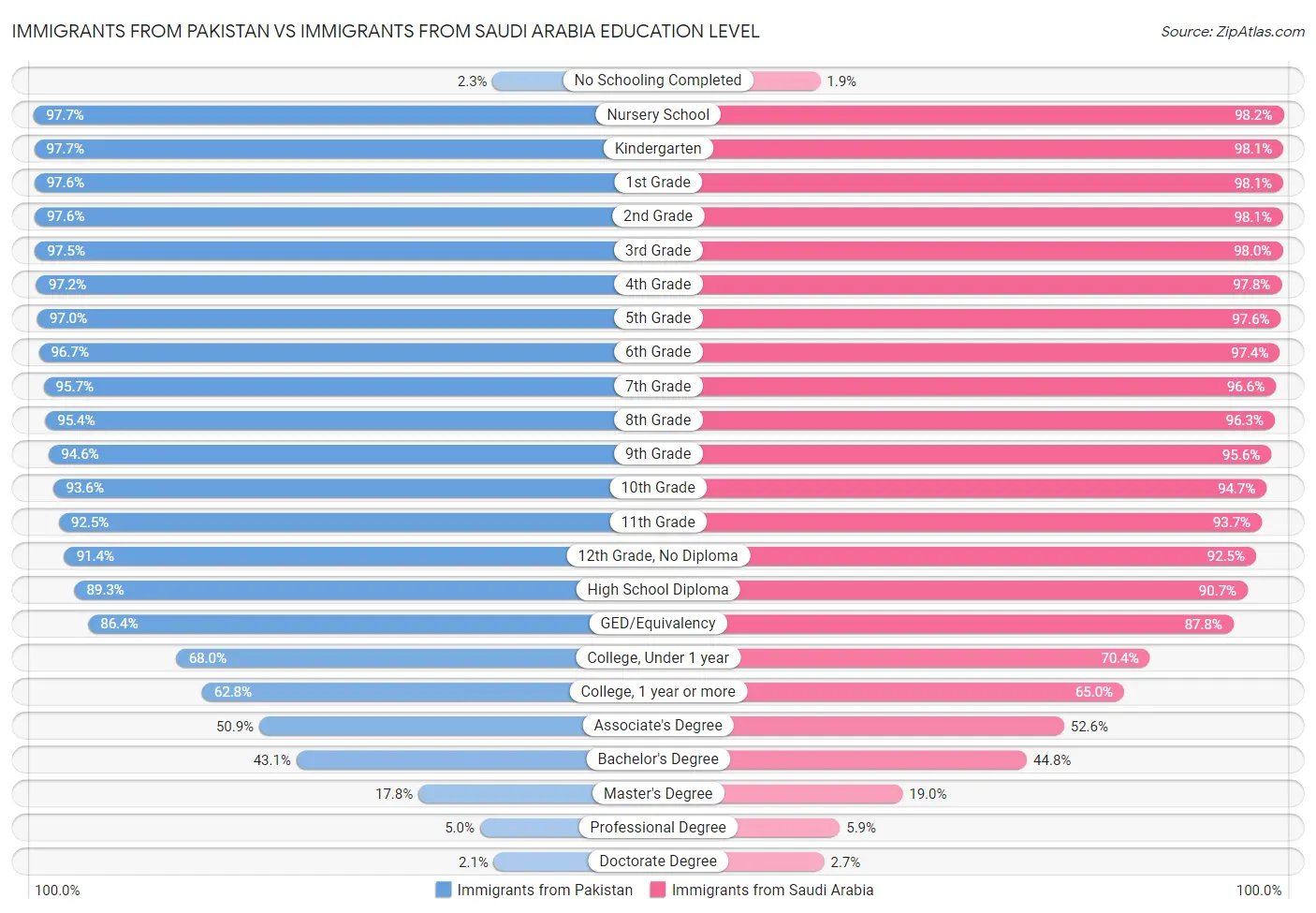 Immigrants from Pakistan vs Immigrants from Saudi Arabia Education Level