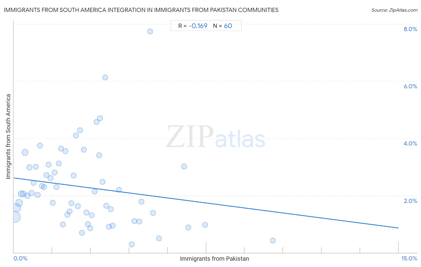 Immigrants from Pakistan Integration in Immigrants from South America Communities