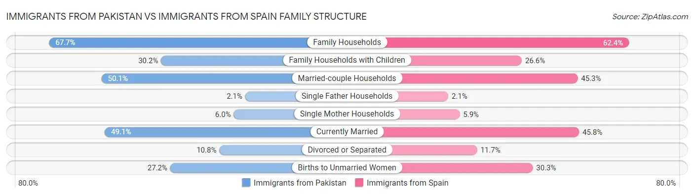 Immigrants from Pakistan vs Immigrants from Spain Family Structure