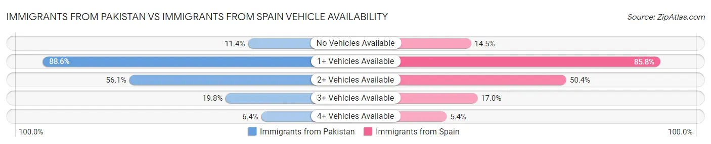 Immigrants from Pakistan vs Immigrants from Spain Vehicle Availability
