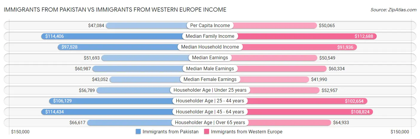 Immigrants from Pakistan vs Immigrants from Western Europe Income