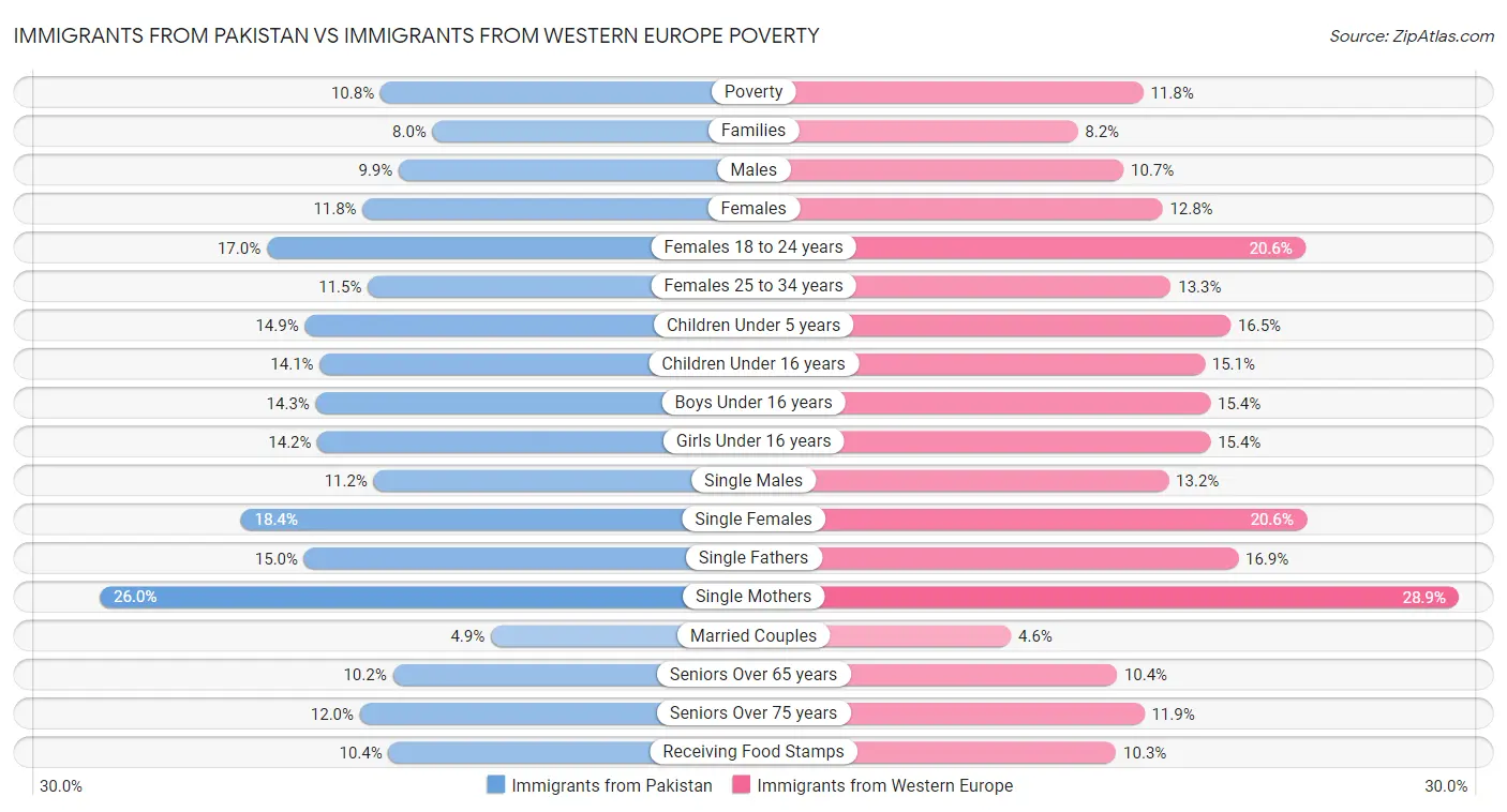 Immigrants from Pakistan vs Immigrants from Western Europe Poverty