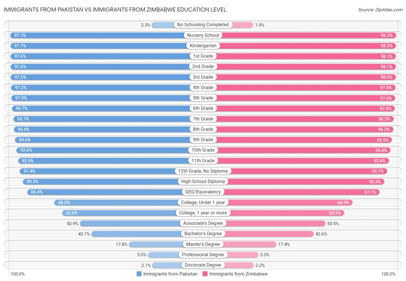 Immigrants from Pakistan vs Immigrants from Zimbabwe Education Level