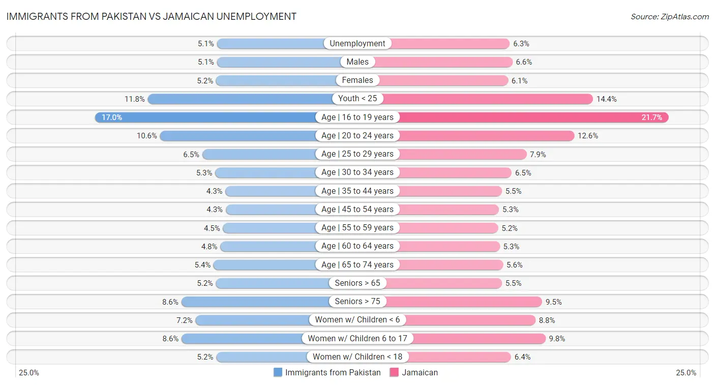 Immigrants from Pakistan vs Jamaican Unemployment