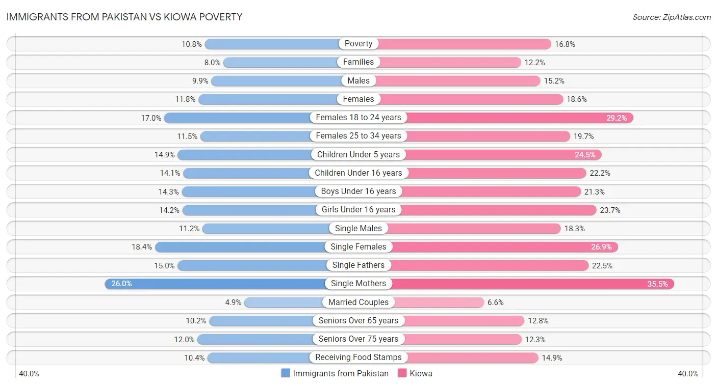 Immigrants from Pakistan vs Kiowa Poverty