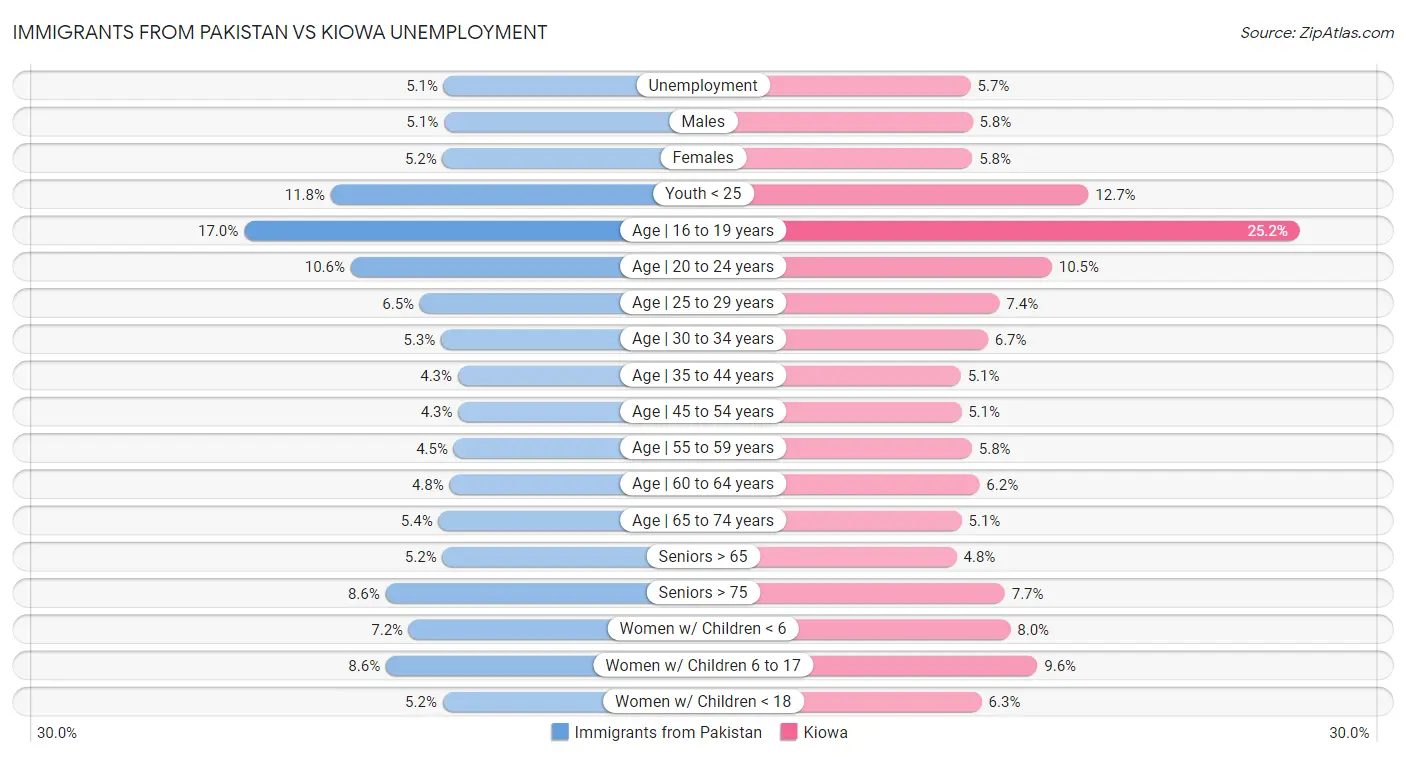 Immigrants from Pakistan vs Kiowa Unemployment