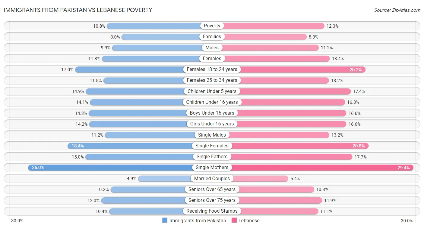 Immigrants from Pakistan vs Lebanese Poverty