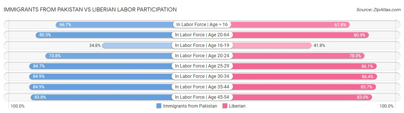 Immigrants from Pakistan vs Liberian Labor Participation