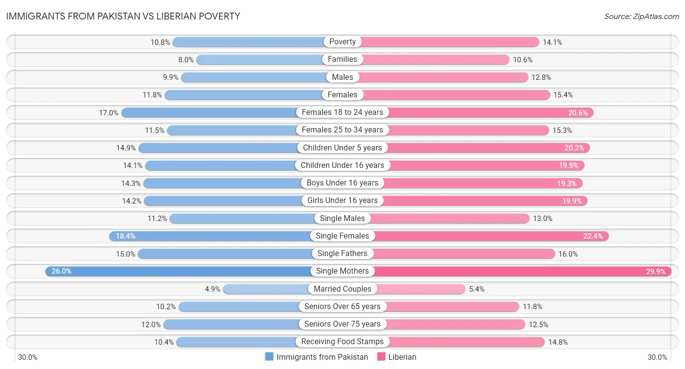 Immigrants from Pakistan vs Liberian Poverty