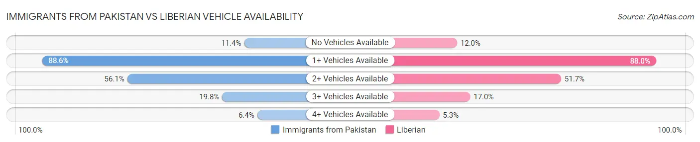 Immigrants from Pakistan vs Liberian Vehicle Availability
