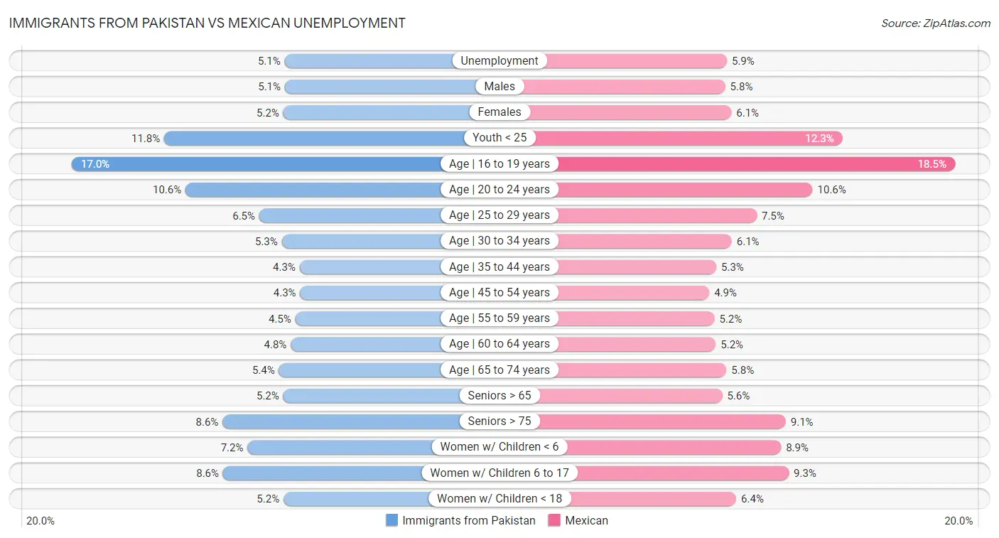 Immigrants from Pakistan vs Mexican Unemployment