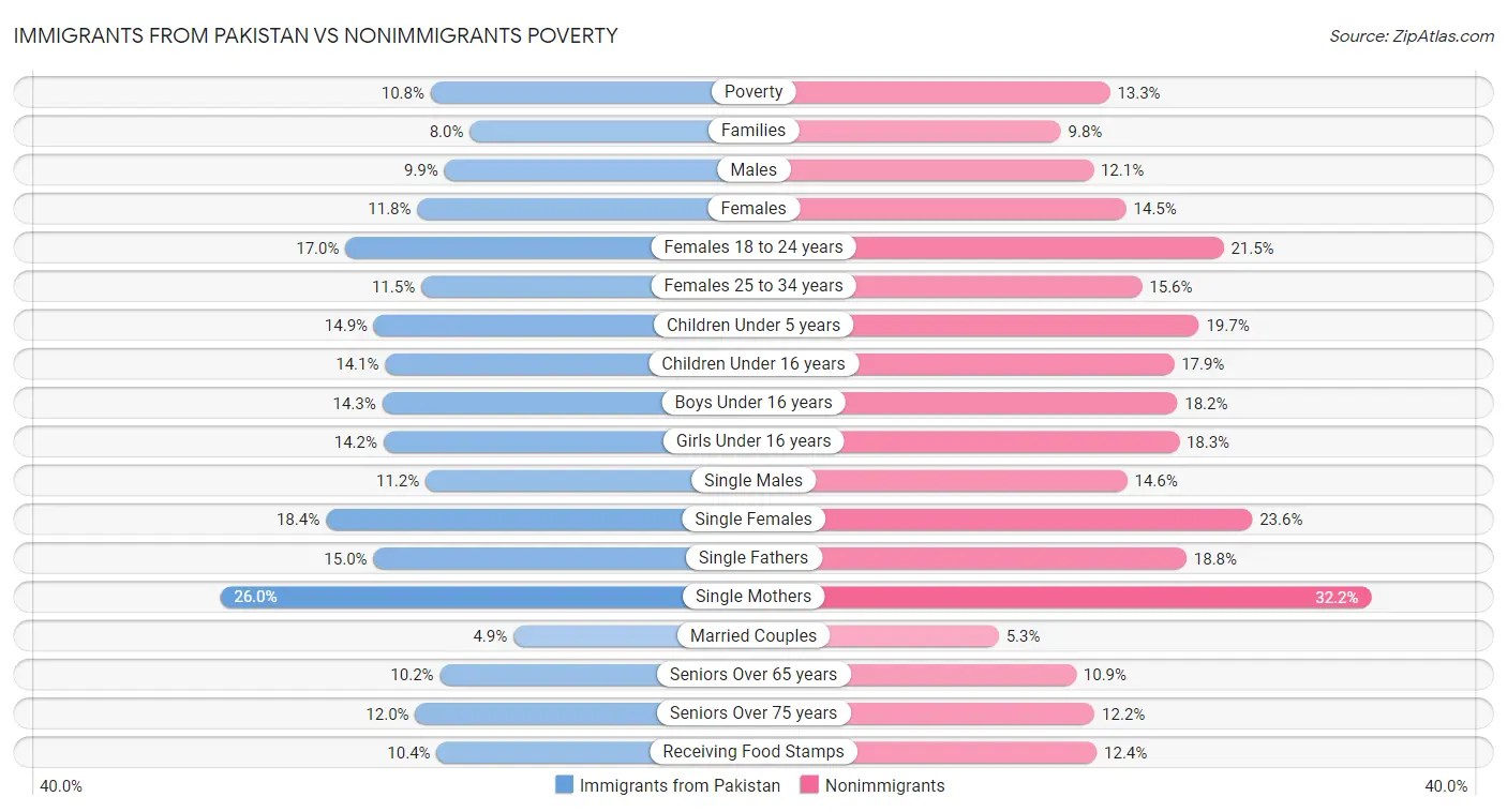 Immigrants from Pakistan vs Nonimmigrants Poverty