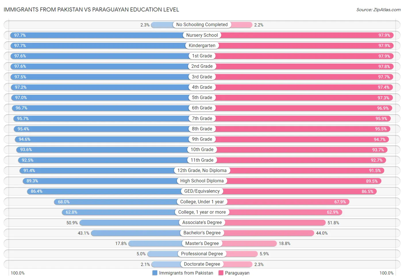 Immigrants from Pakistan vs Paraguayan Education Level