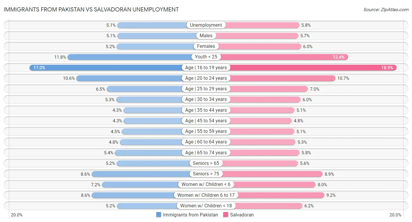 Immigrants from Pakistan vs Salvadoran Unemployment