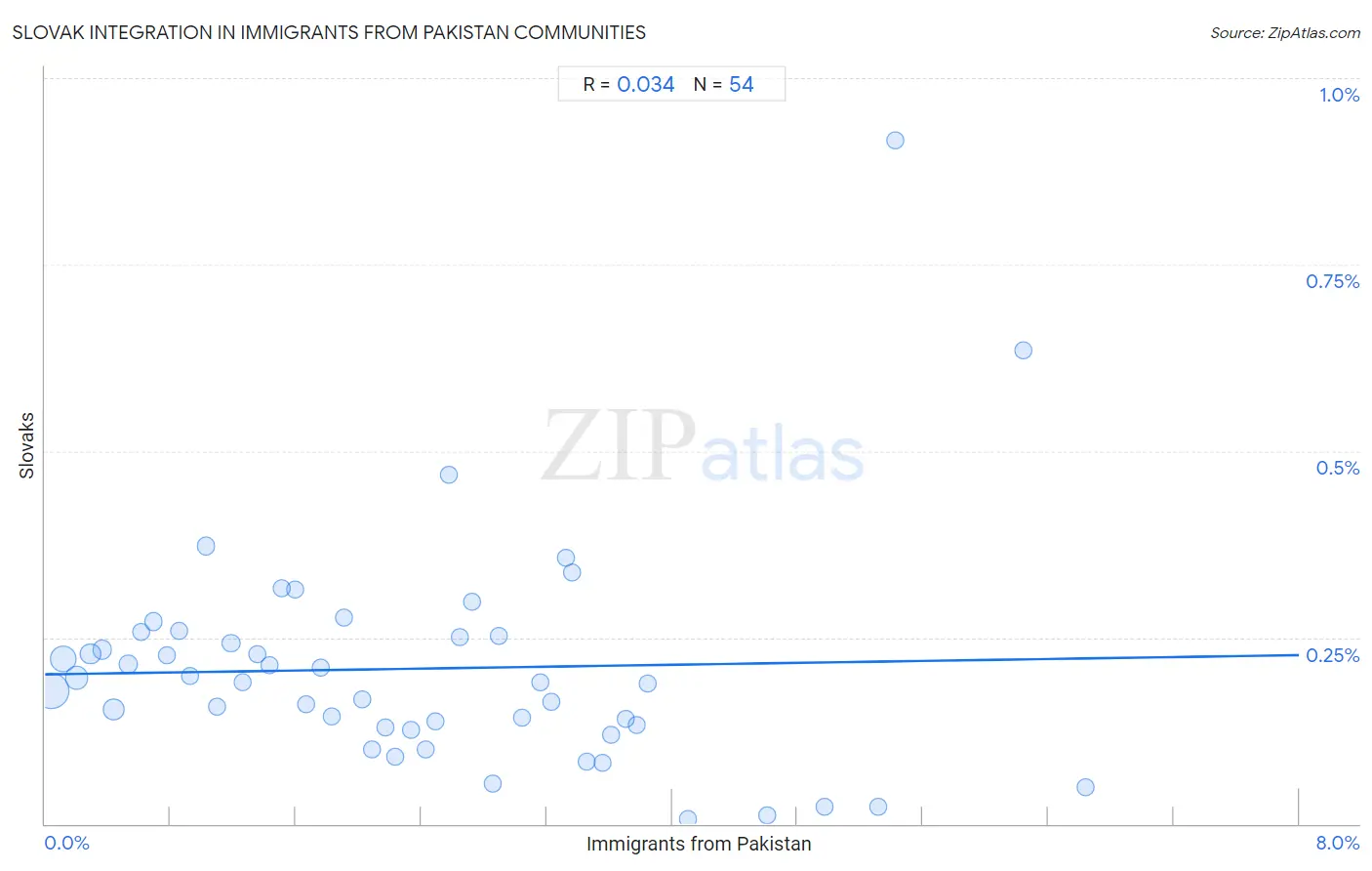 Immigrants from Pakistan Integration in Slovak Communities