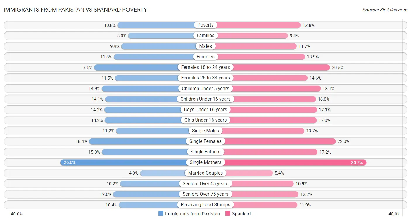 Immigrants from Pakistan vs Spaniard Poverty