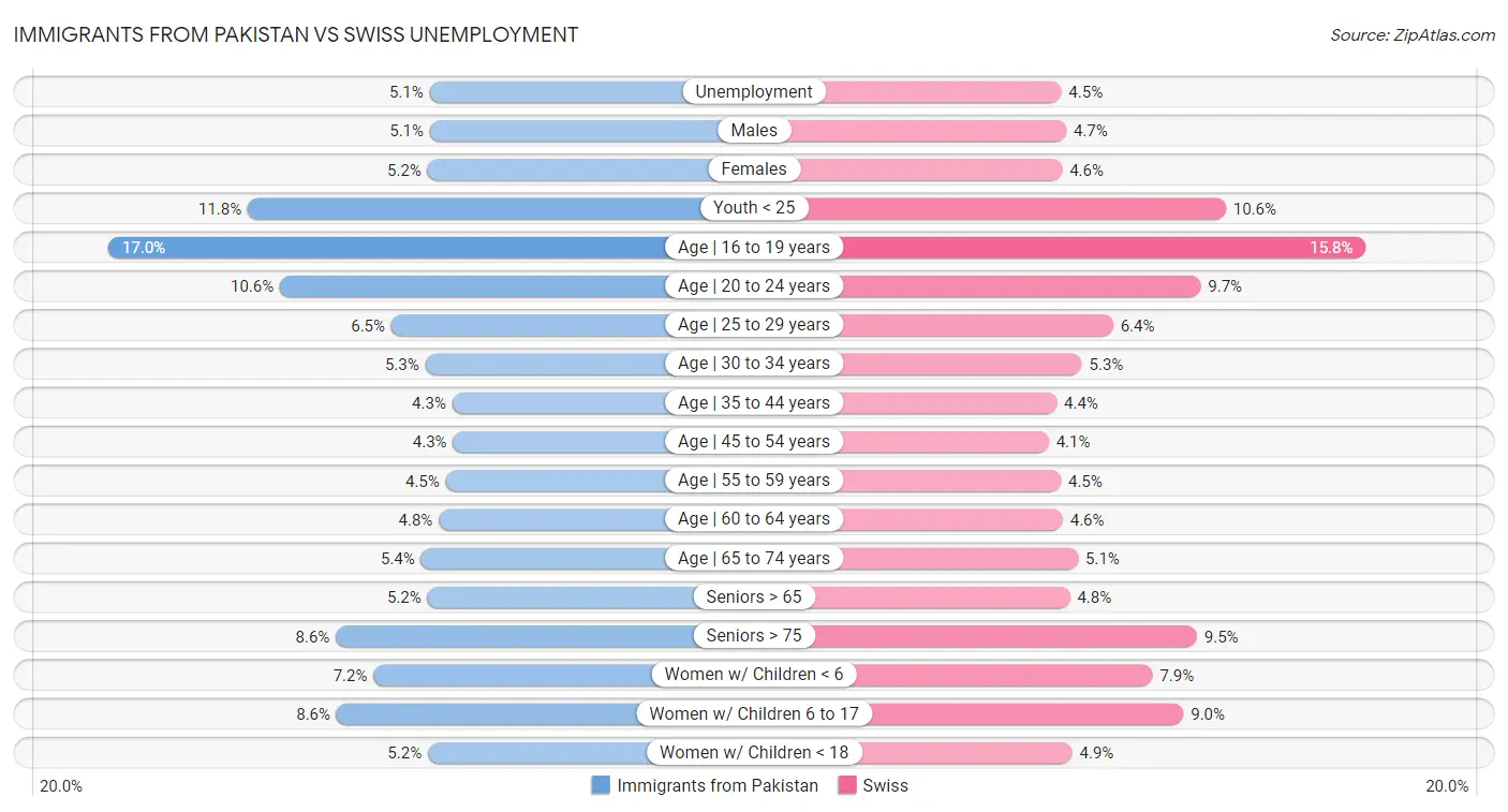 Immigrants from Pakistan vs Swiss Unemployment