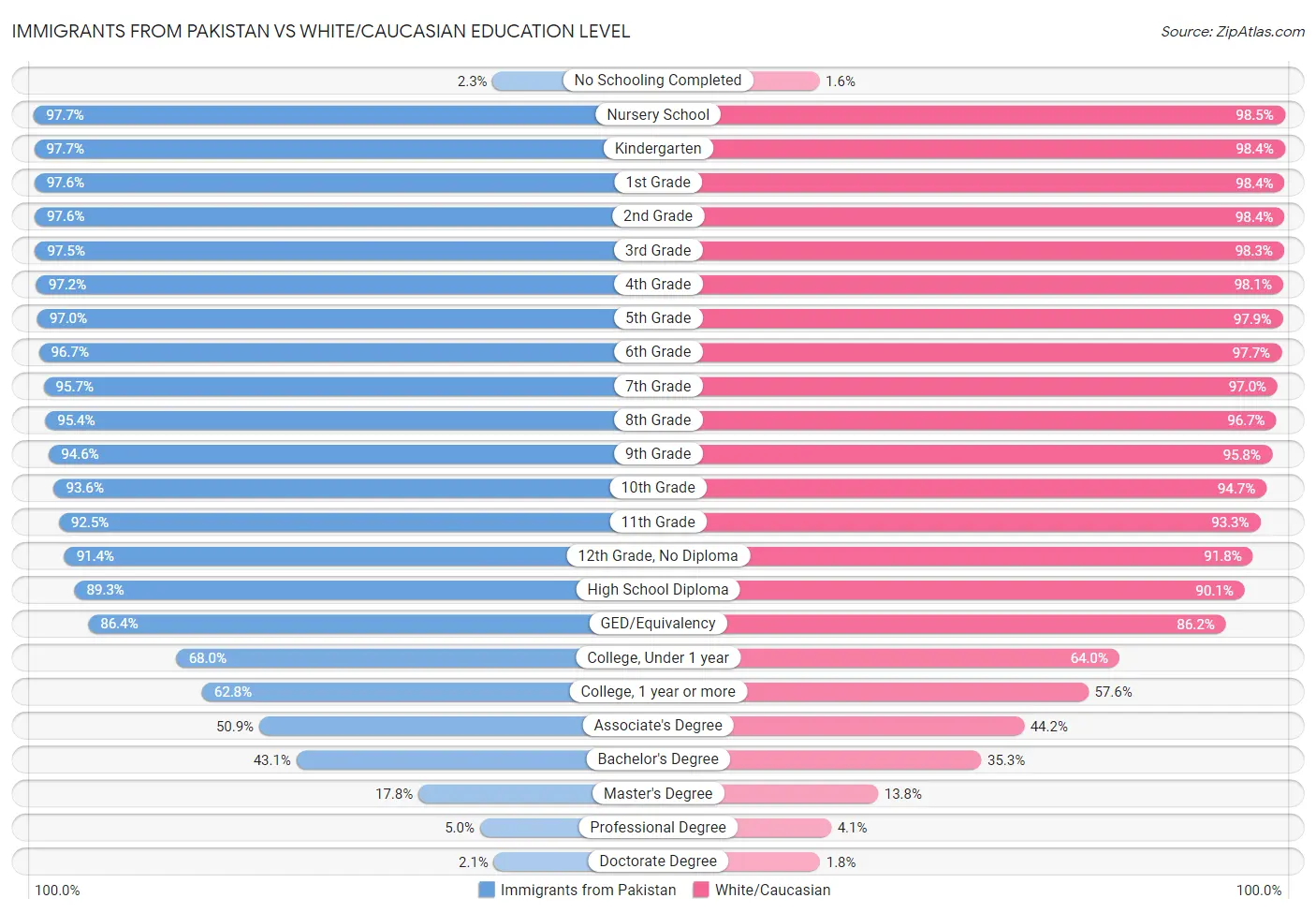 Immigrants from Pakistan vs White/Caucasian Education Level