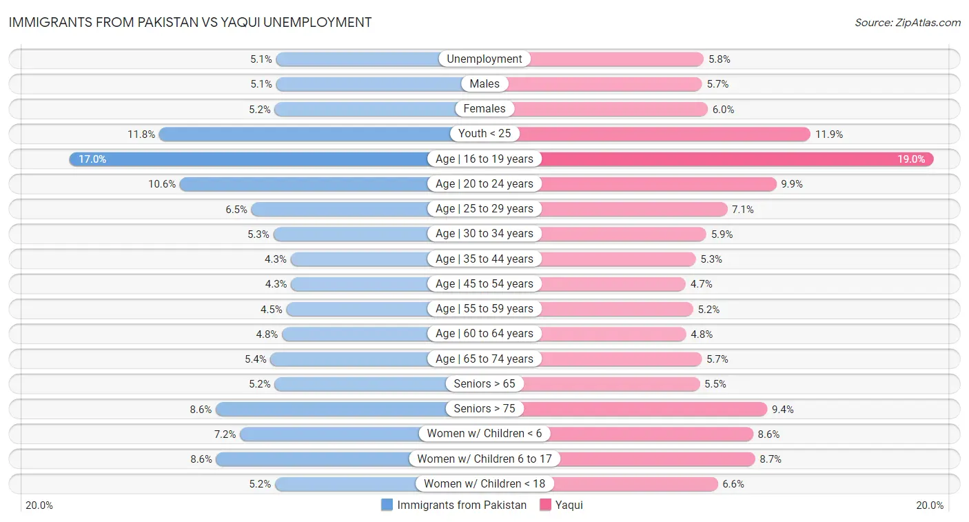 Immigrants from Pakistan vs Yaqui Unemployment