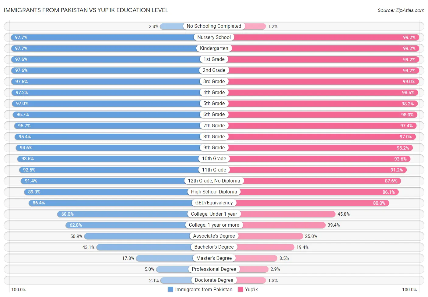 Immigrants from Pakistan vs Yup'ik Education Level