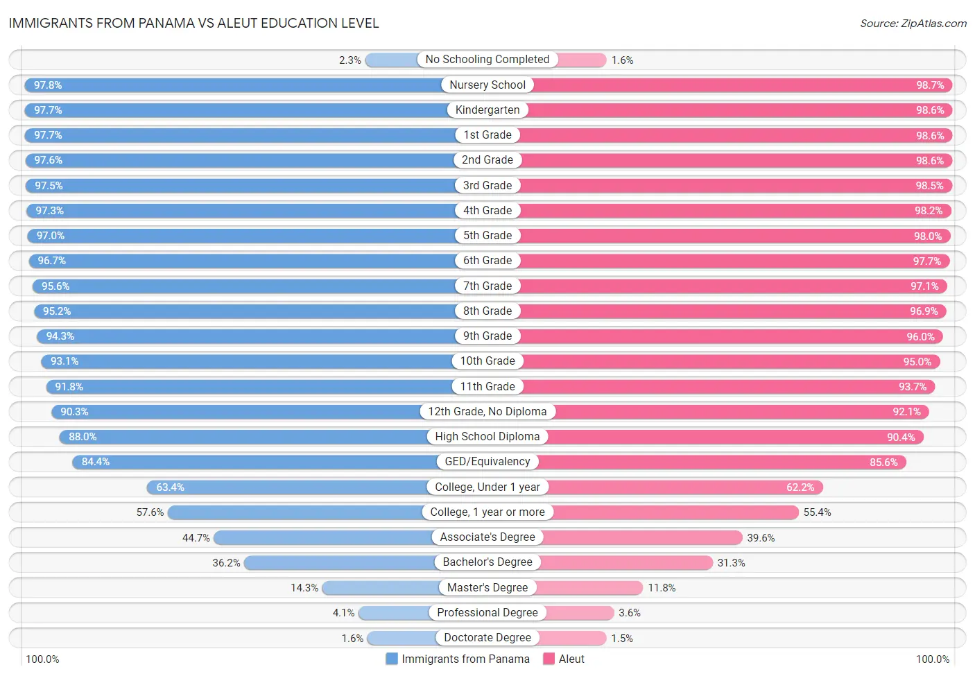 Immigrants from Panama vs Aleut Education Level