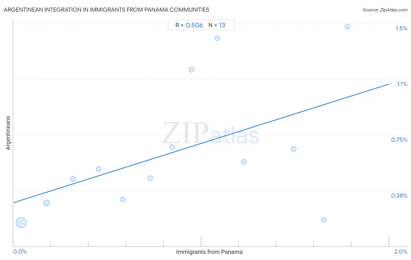 Immigrants from Panama Integration in Argentinean Communities