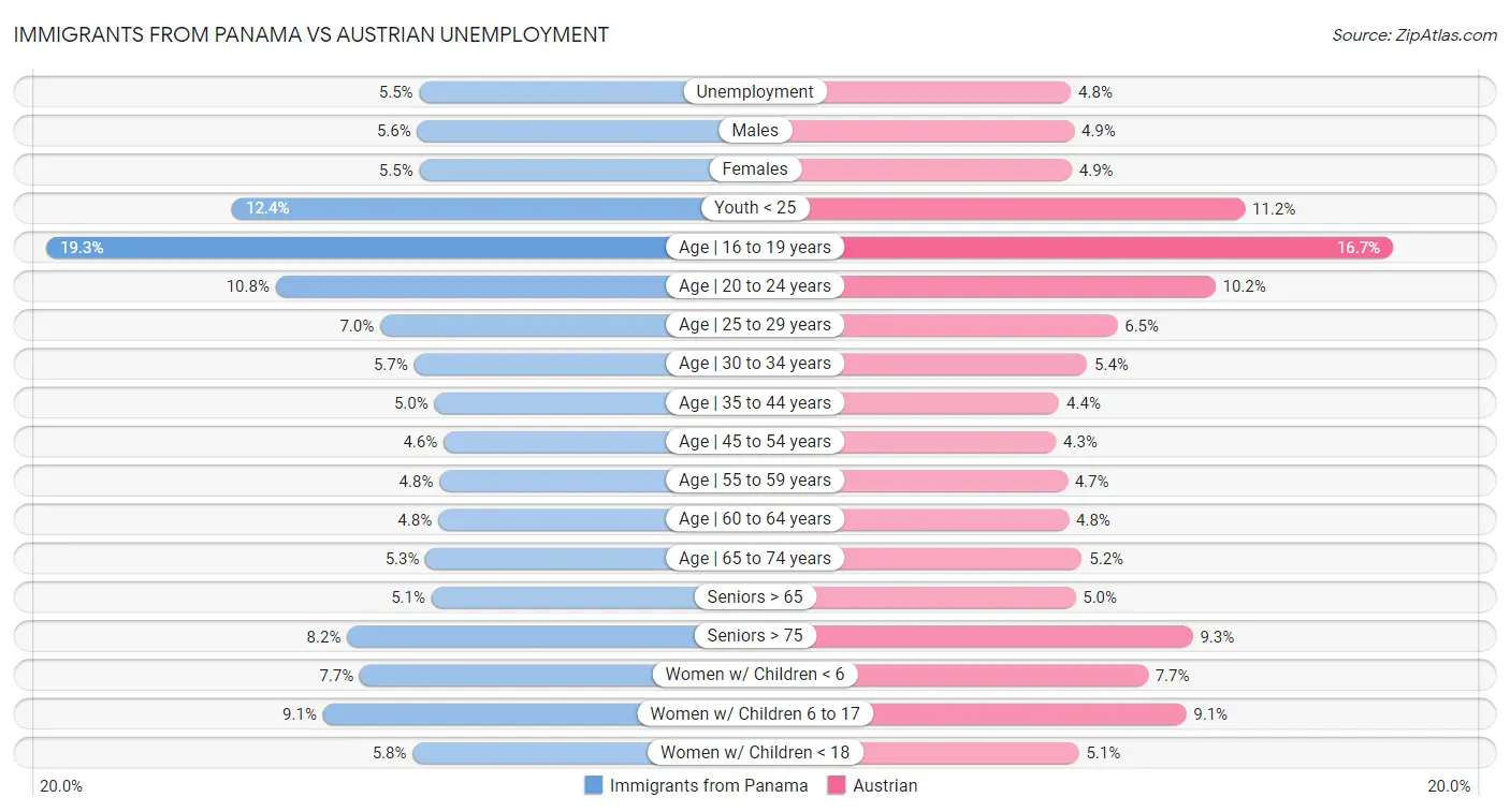 Immigrants from Panama vs Austrian Unemployment