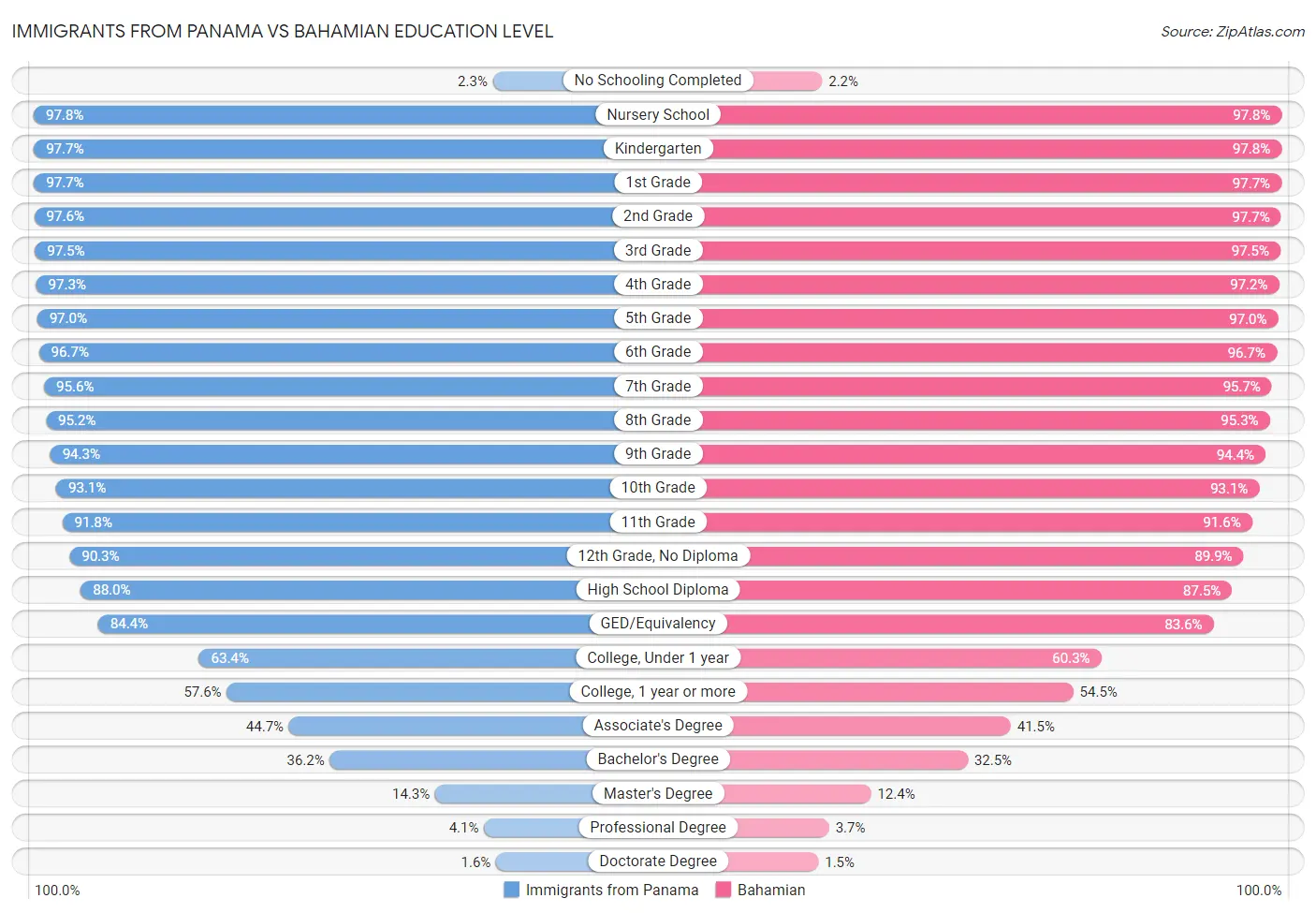 Immigrants from Panama vs Bahamian Education Level