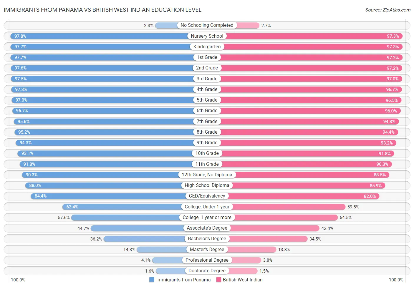 Immigrants from Panama vs British West Indian Education Level