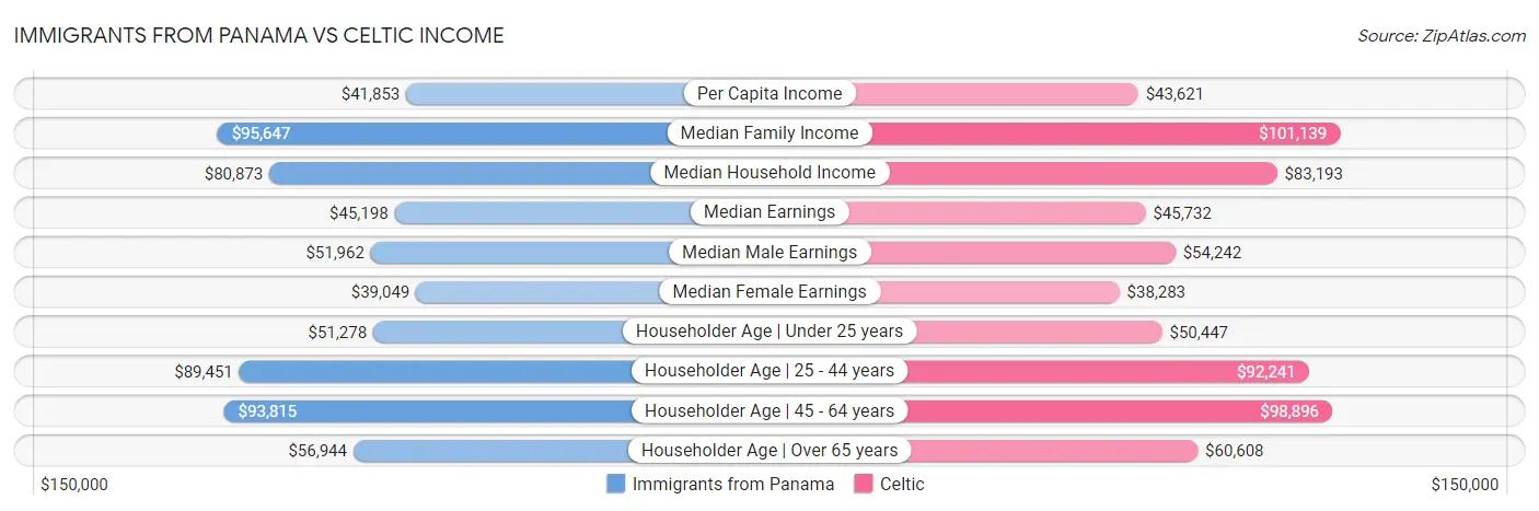 Immigrants from Panama vs Celtic Income