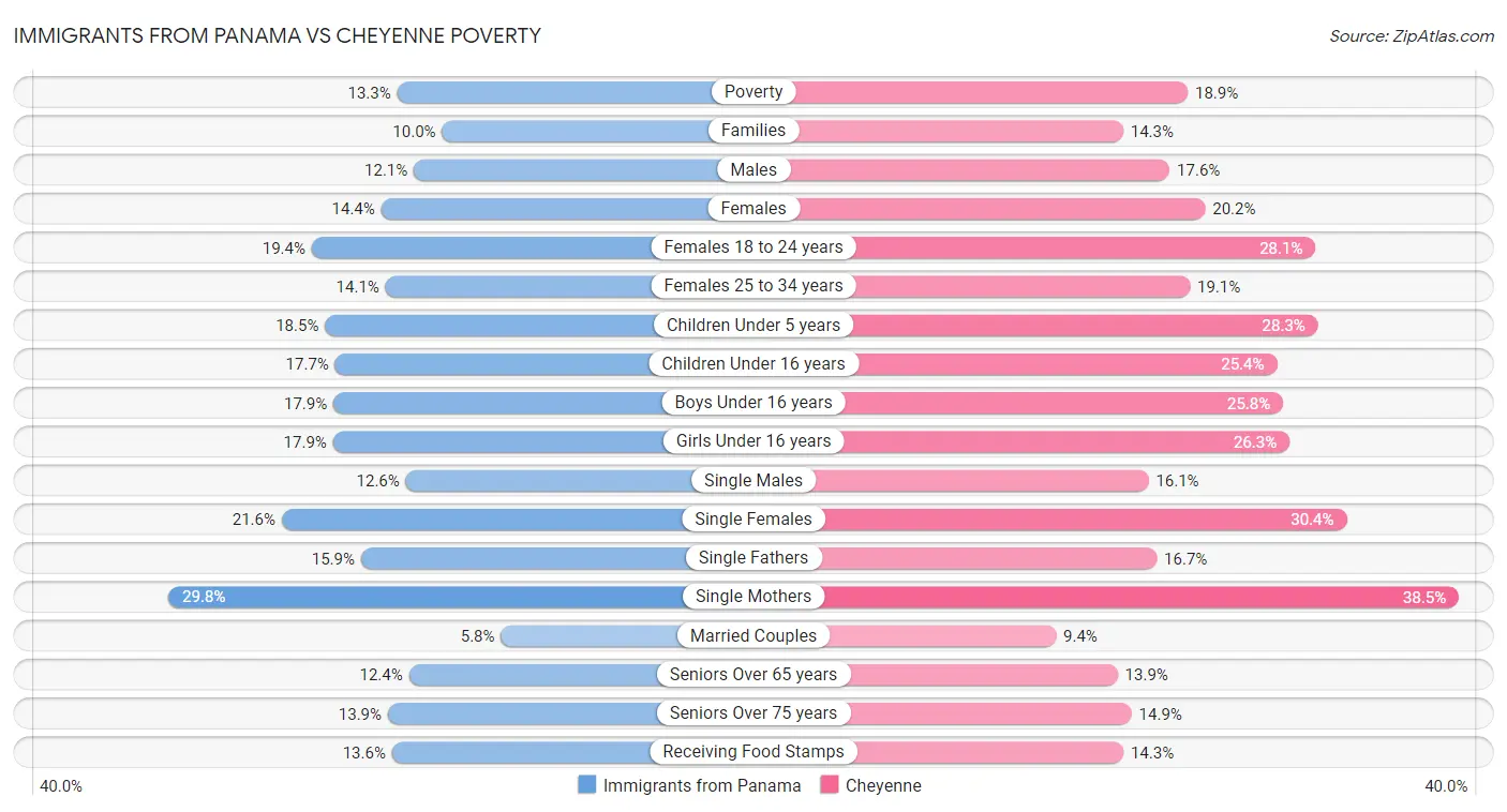 Immigrants from Panama vs Cheyenne Poverty