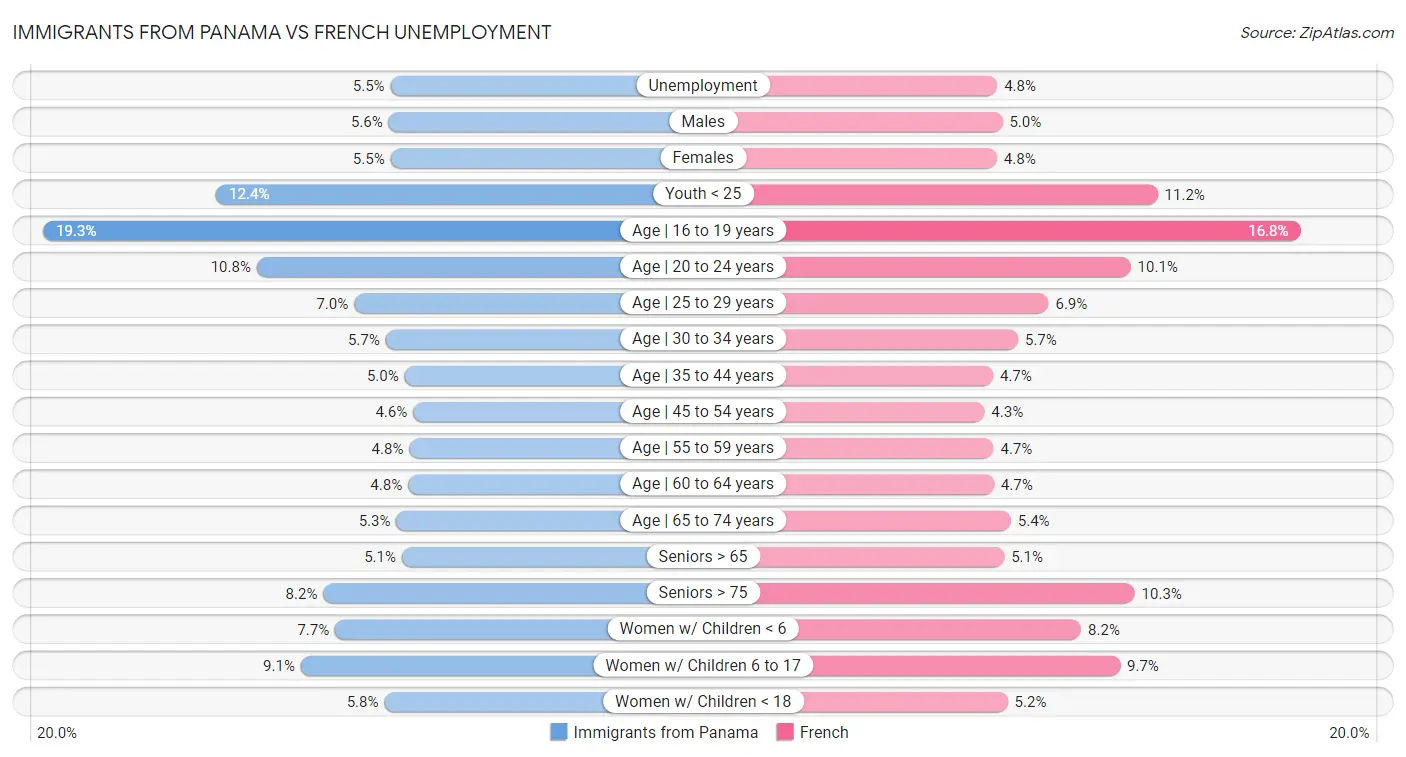 Immigrants from Panama vs French Unemployment