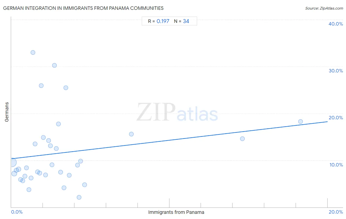 Immigrants from Panama Integration in German Communities