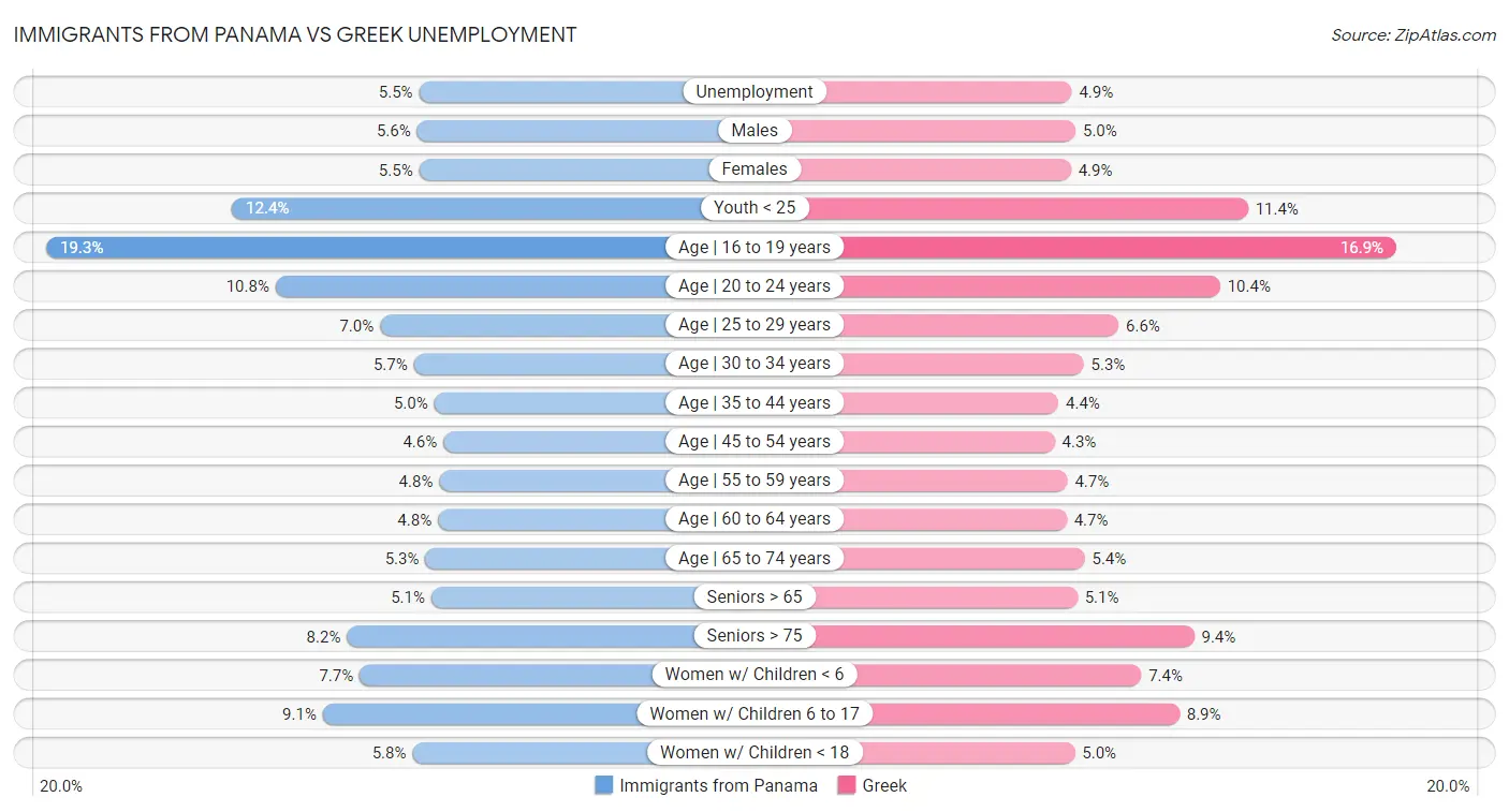 Immigrants from Panama vs Greek Unemployment