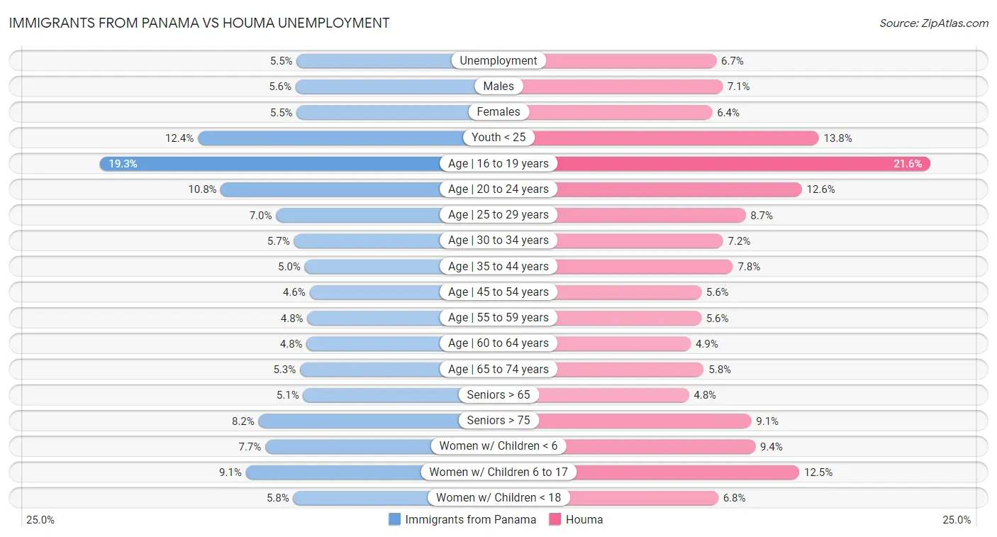 Immigrants from Panama vs Houma Unemployment