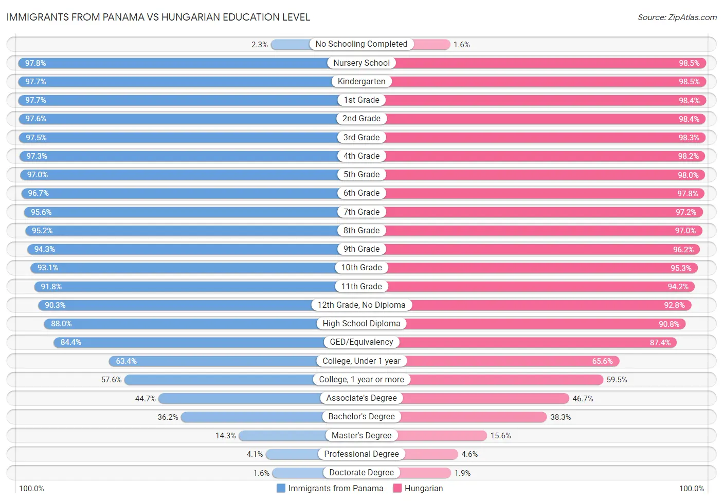 Immigrants from Panama vs Hungarian Education Level