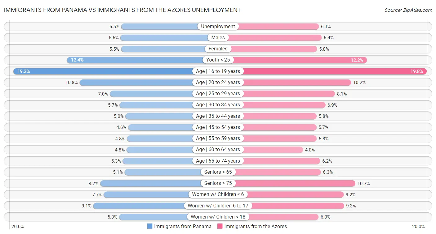 Immigrants from Panama vs Immigrants from the Azores Unemployment