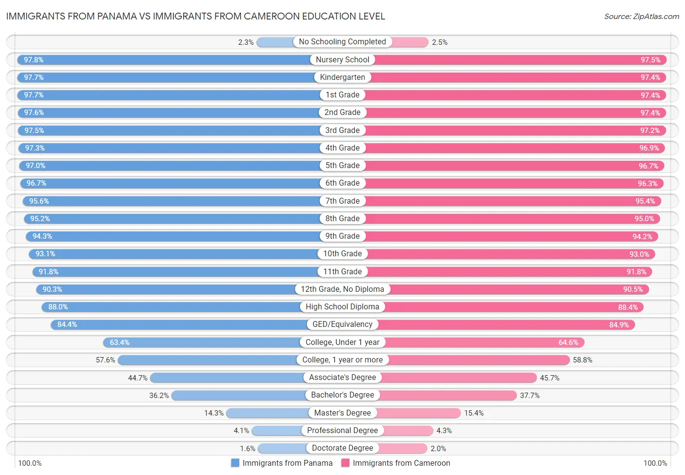 Immigrants from Panama vs Immigrants from Cameroon Education Level