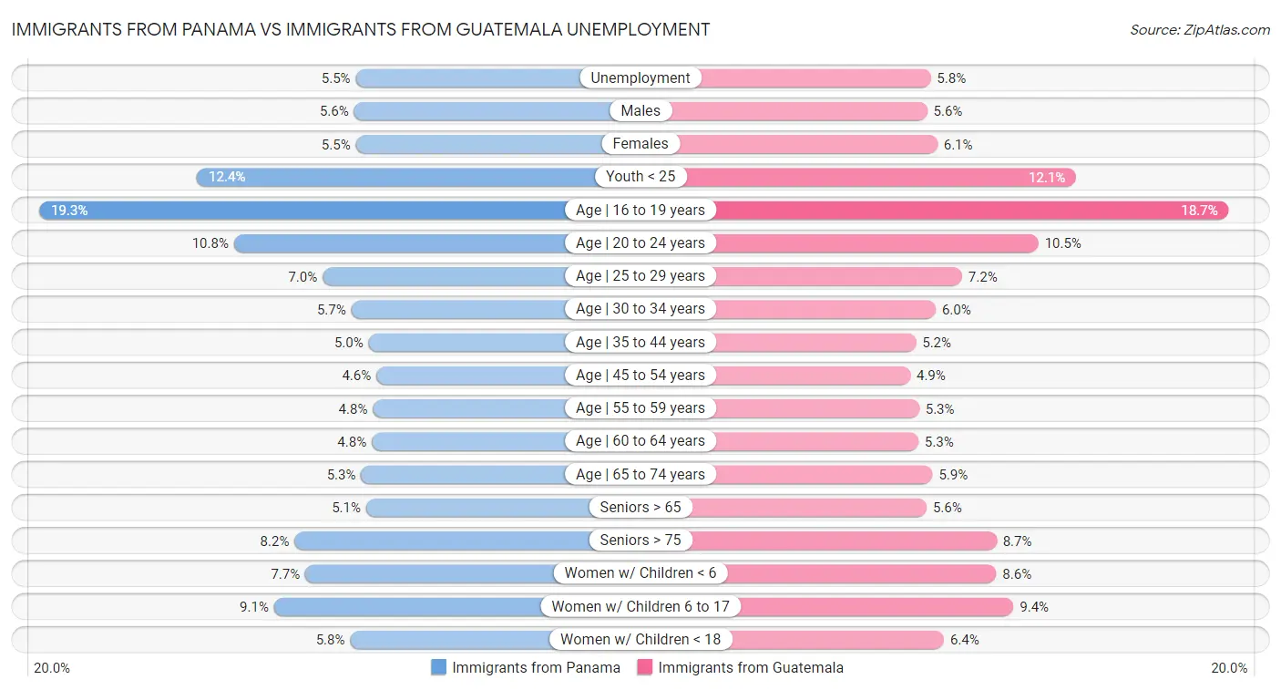 Immigrants from Panama vs Immigrants from Guatemala Unemployment