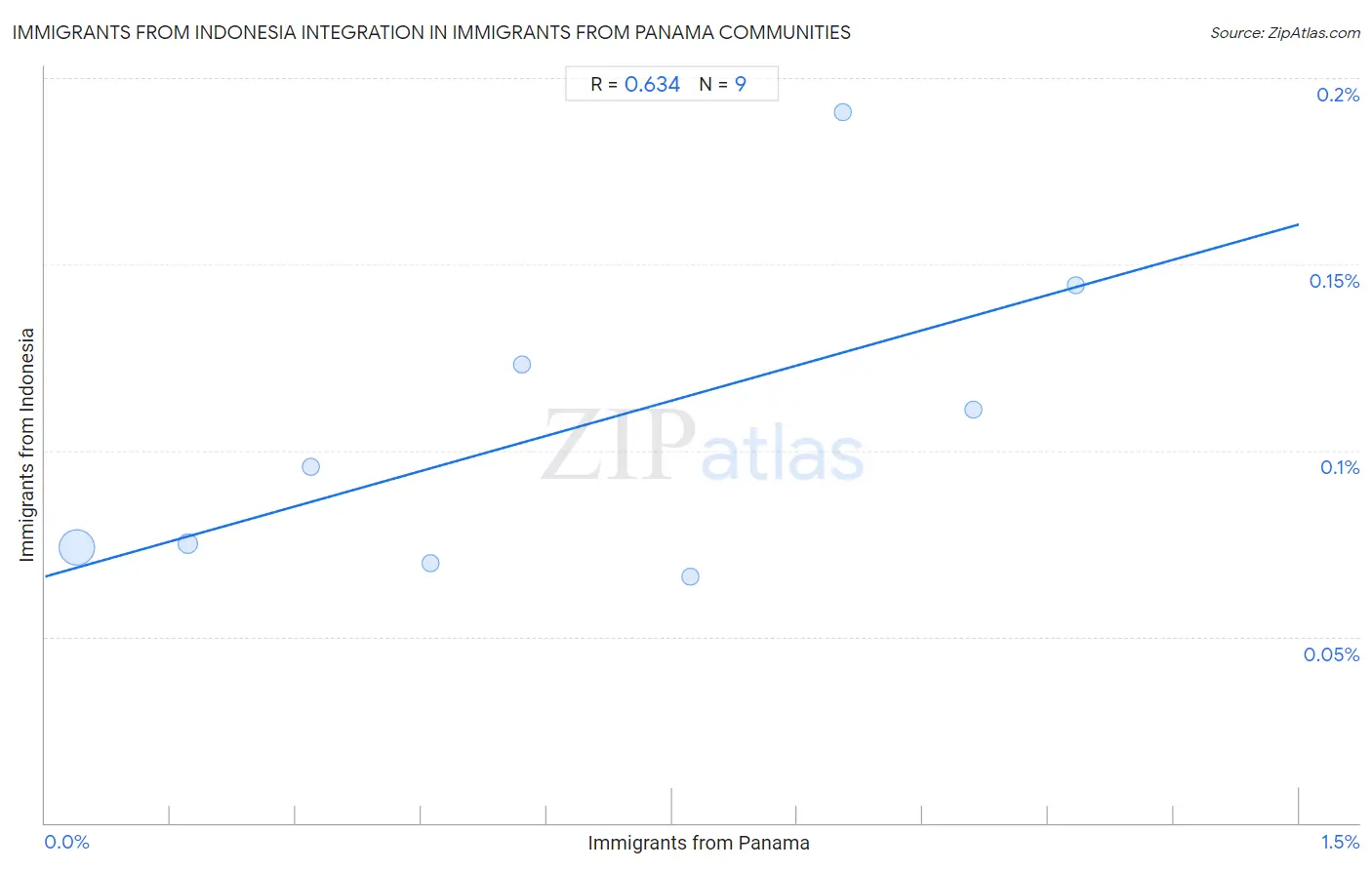 Immigrants from Panama Integration in Immigrants from Indonesia Communities