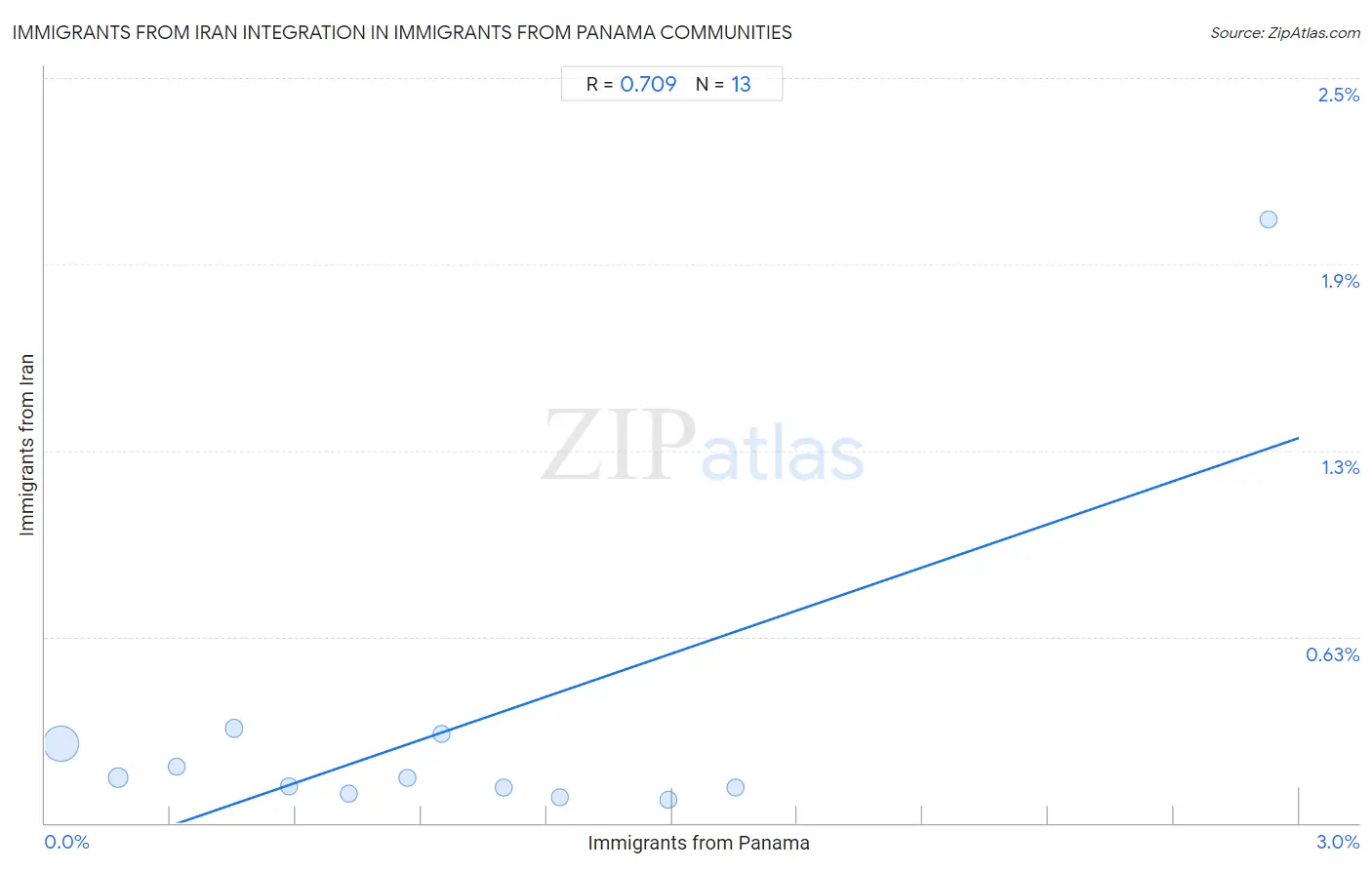 Immigrants from Panama Integration in Immigrants from Iran Communities