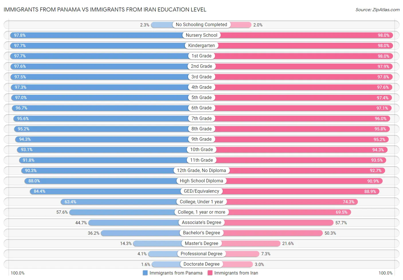 Immigrants from Panama vs Immigrants from Iran Education Level