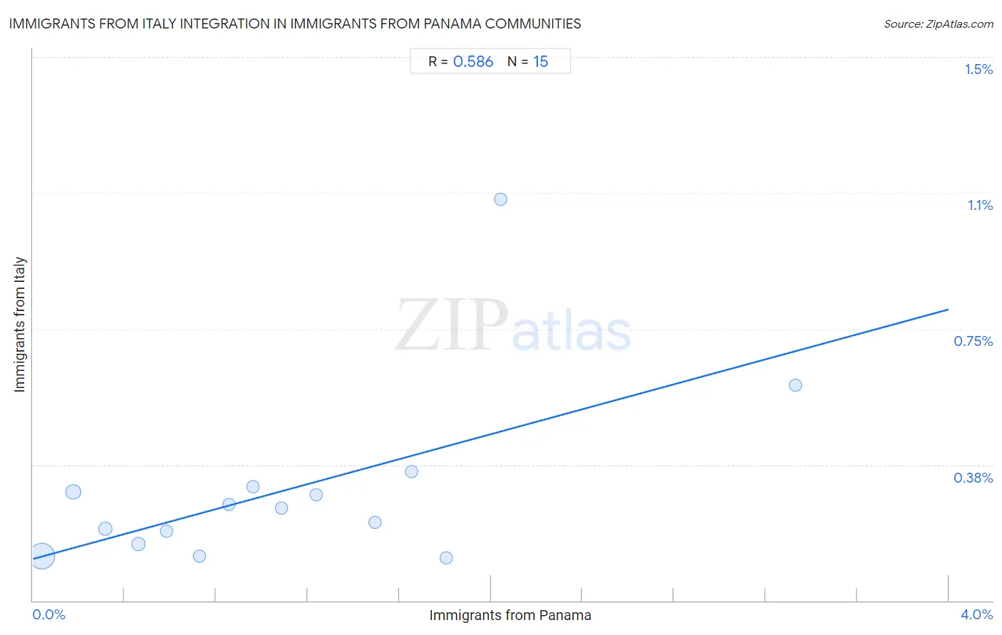 Immigrants from Panama Integration in Immigrants from Italy Communities