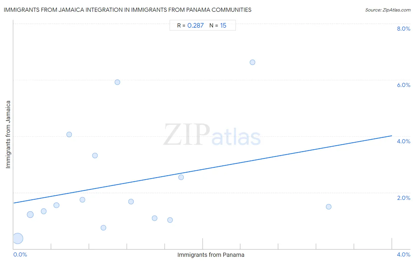 Immigrants from Panama Integration in Immigrants from Jamaica Communities