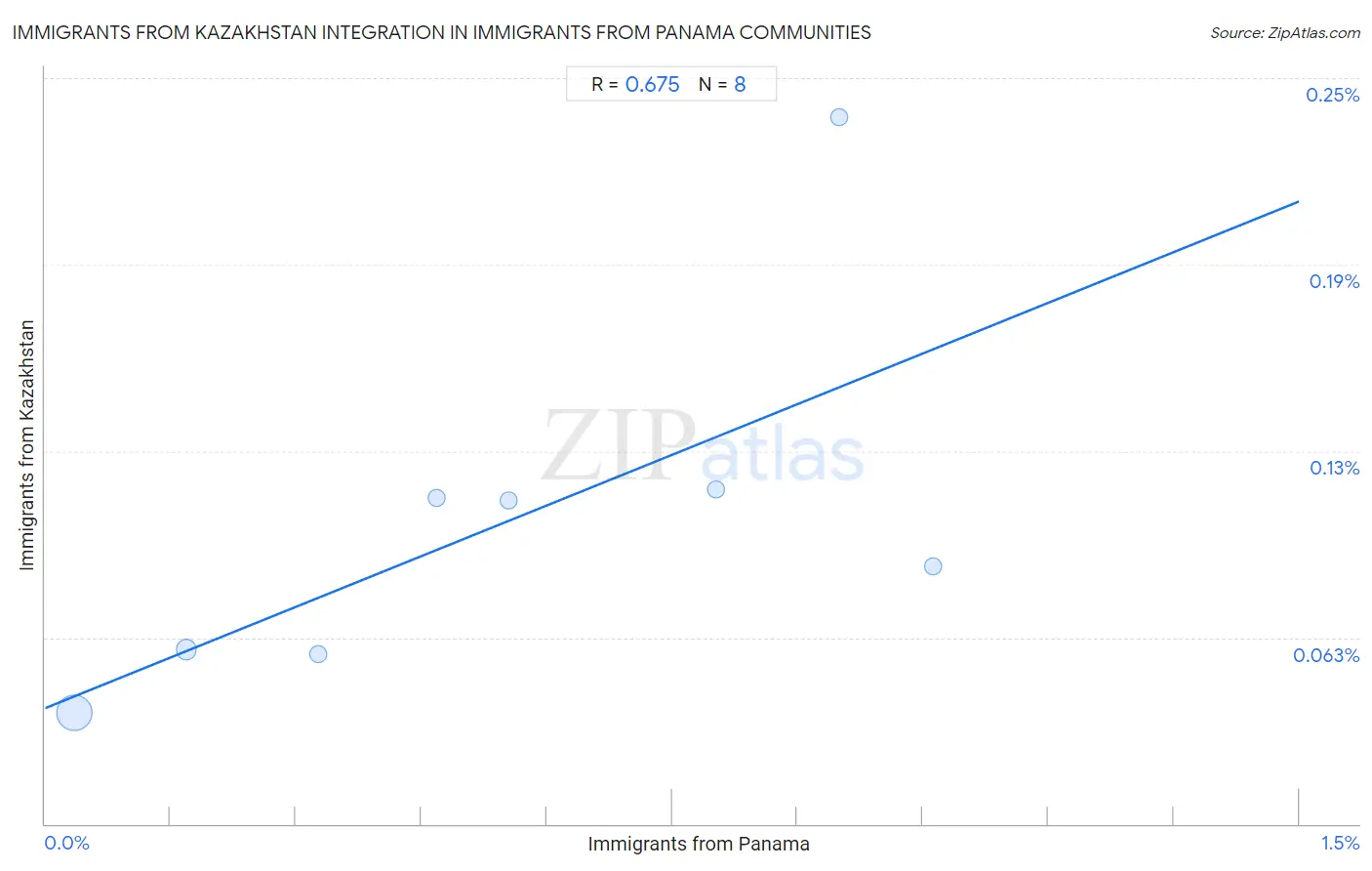 Immigrants from Panama Integration in Immigrants from Kazakhstan Communities