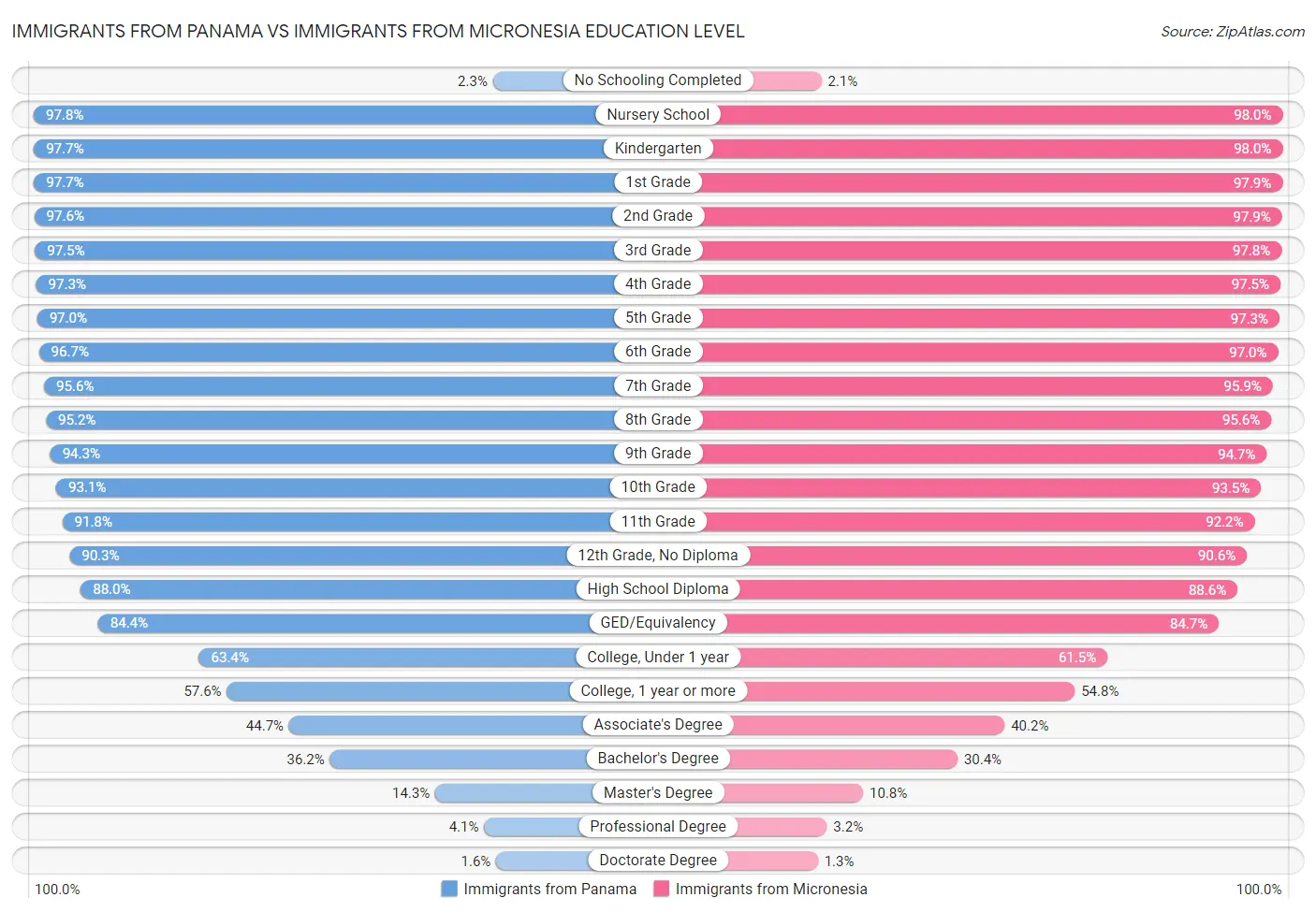 Immigrants from Panama vs Immigrants from Micronesia Education Level