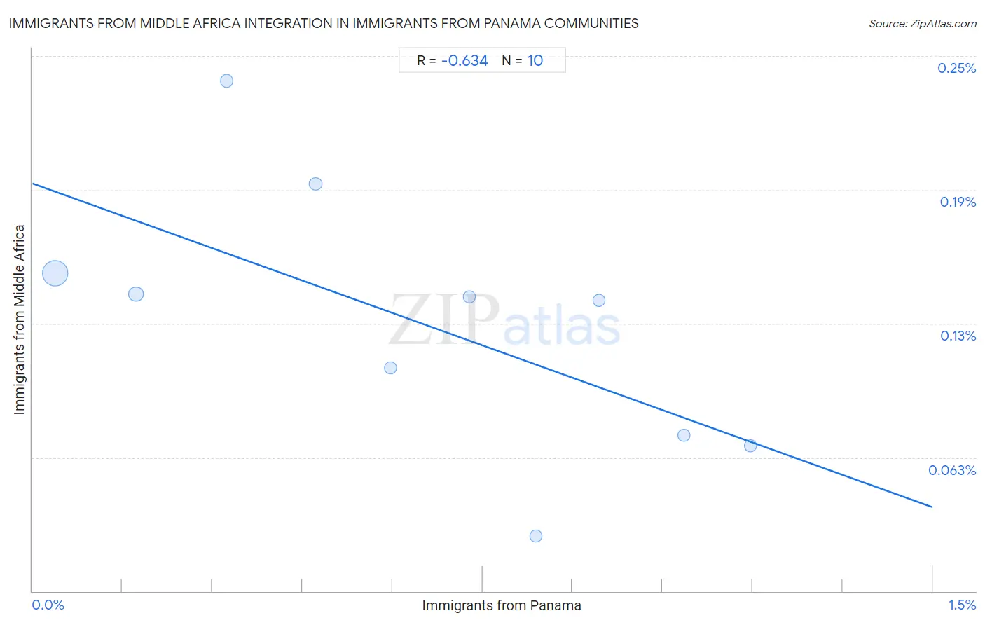 Immigrants from Panama Integration in Immigrants from Middle Africa Communities