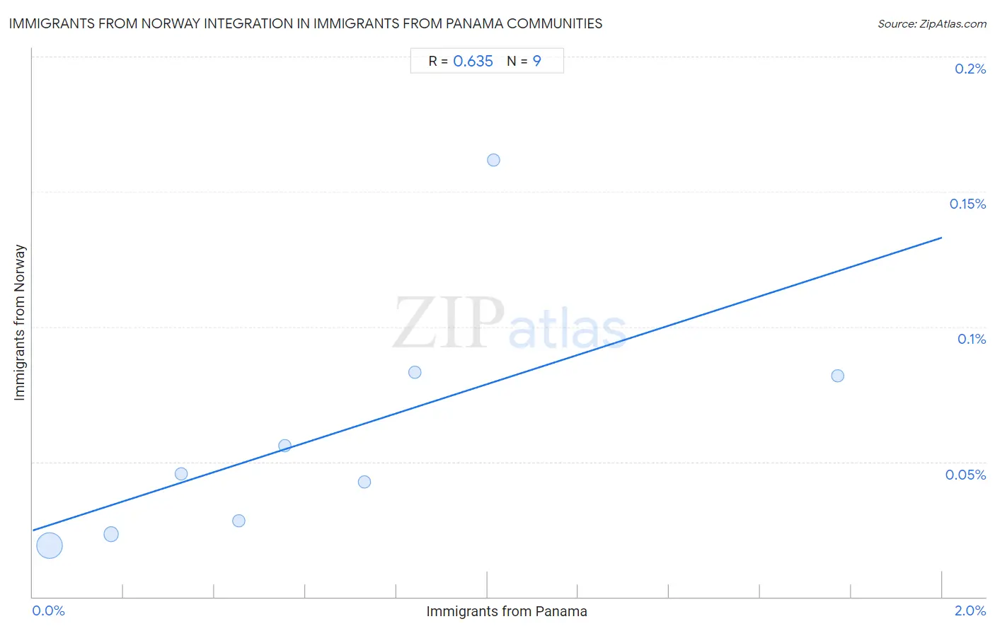 Immigrants from Panama Integration in Immigrants from Norway Communities