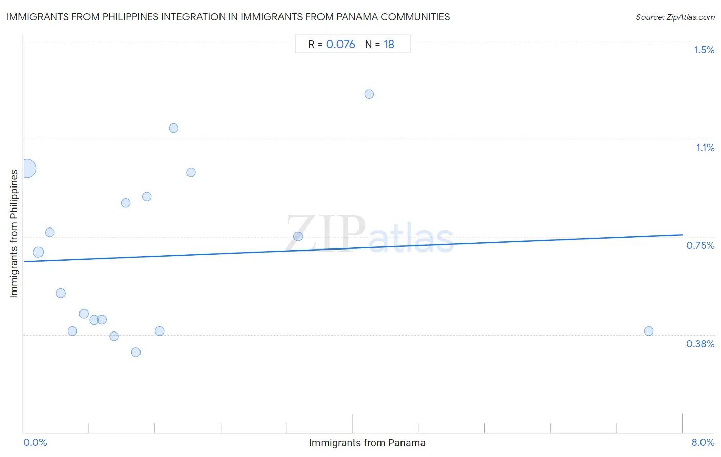 Immigrants from Panama Integration in Immigrants from Philippines Communities