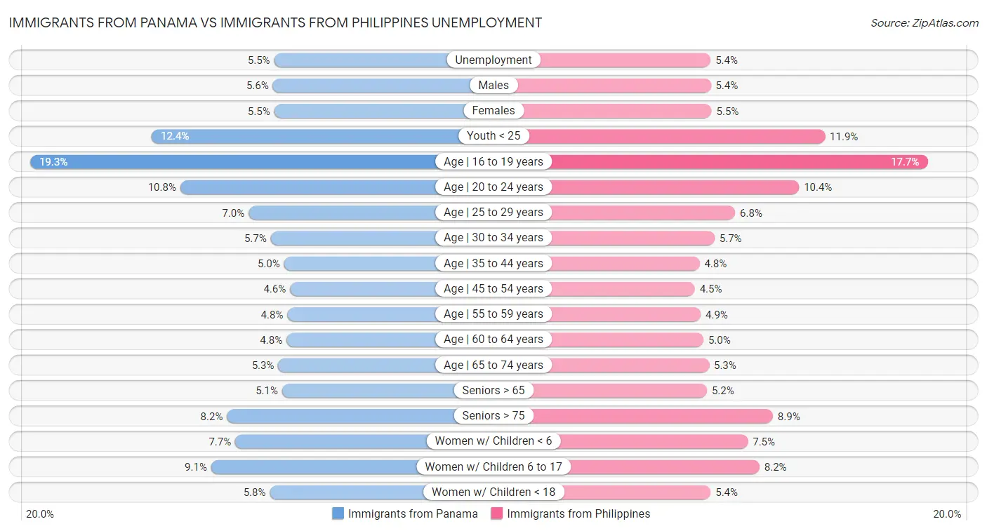 Immigrants from Panama vs Immigrants from Philippines Unemployment